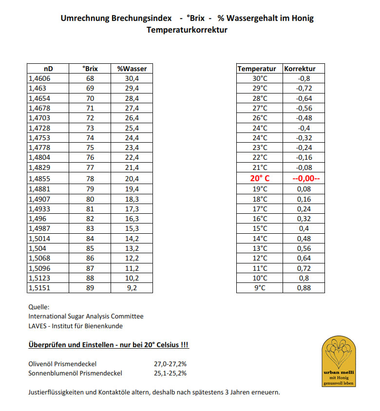 brixumrechnung